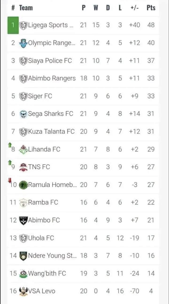 League table of 16 teams. Ligega Sports first with 48 points from 21 played, 15 won, 3 drawn, 3 lost, goal difference plus 40. Olympic Rangers second on 40, Siaya Police FC third on 37.